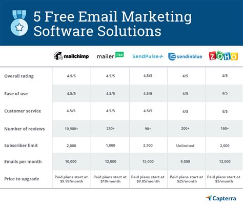 email marketing software comparison